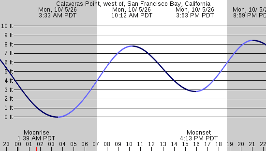 tide graph