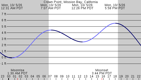 tide graph