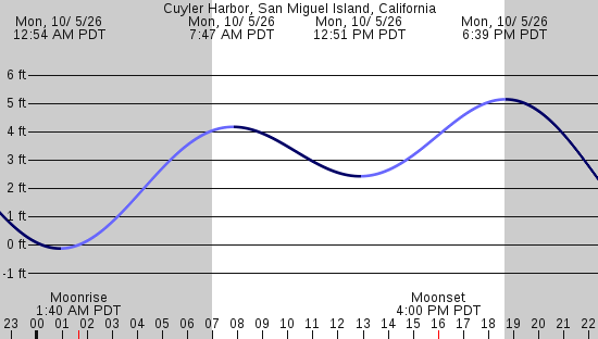 tide graph