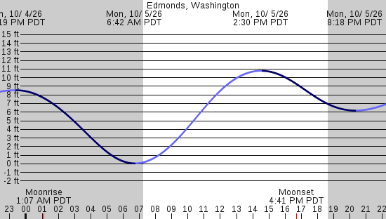 tide graph