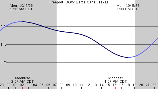 tide graph