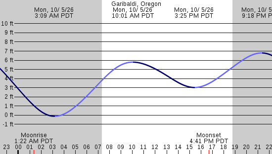 tide graph