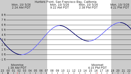 tide graph