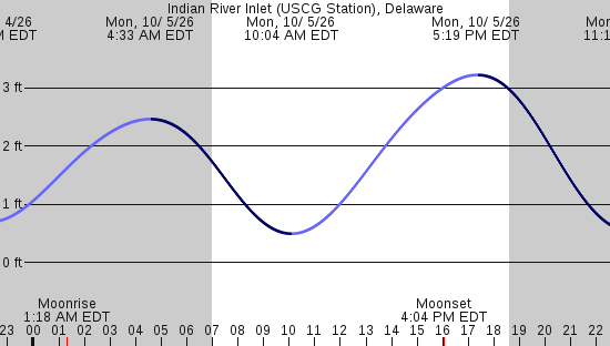 tide graph