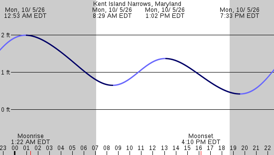 tide graph