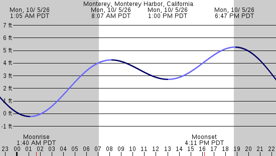 tide graph