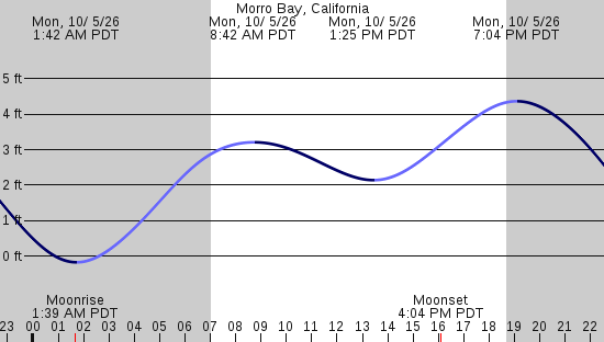 tide graph