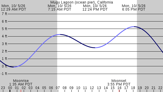 tide graph