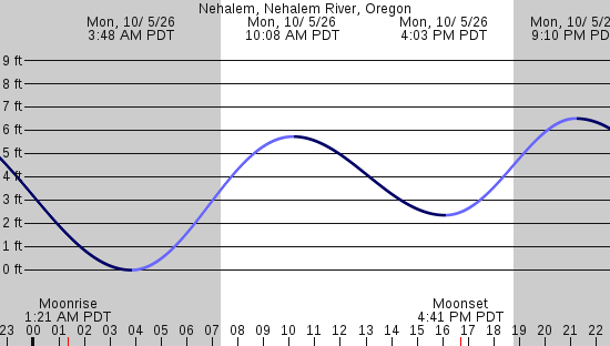 tide graph