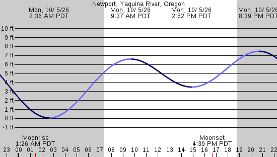 tide graph