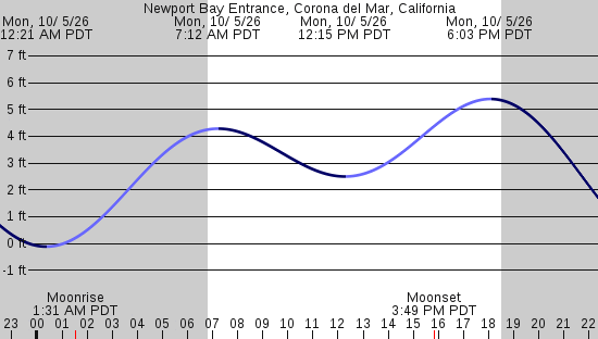 tide graph