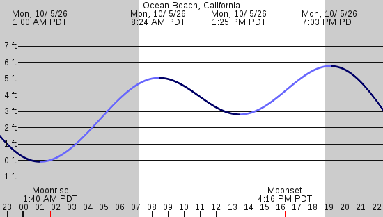 tide graph