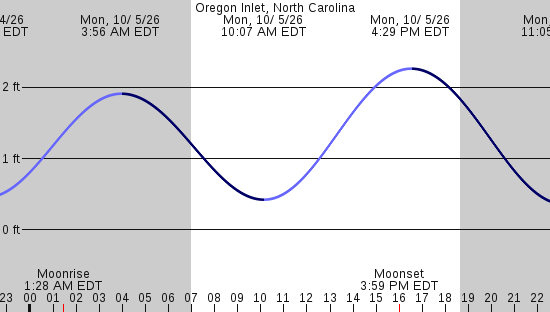 tide graph
