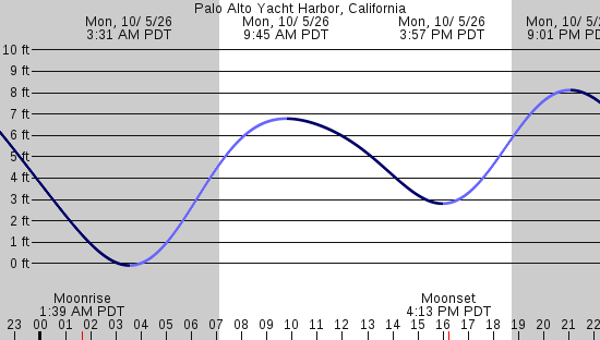 tide graph
