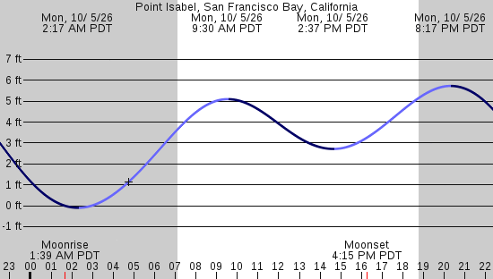 tide graph