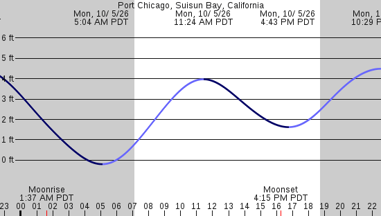 tide graph