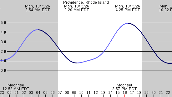 tide graph