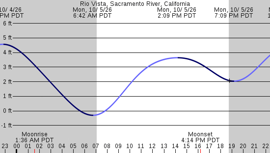 tide graph