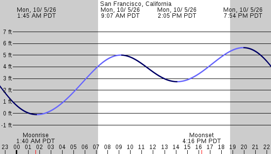 tide graph