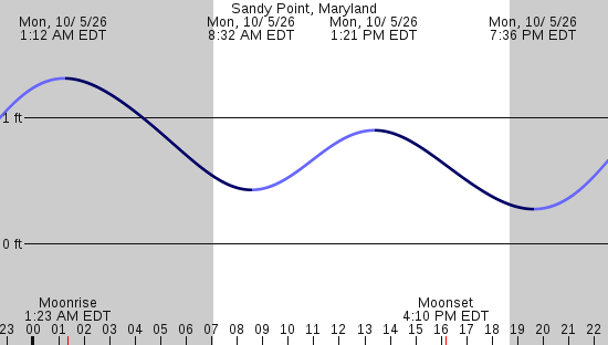 tide graph
