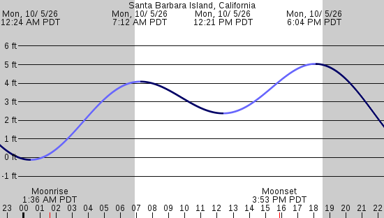 tide graph