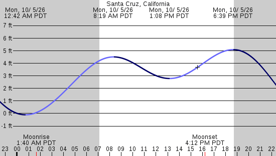 tide graph