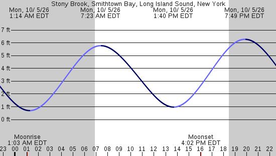 tide graph