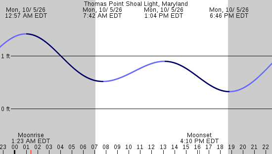 tide graph