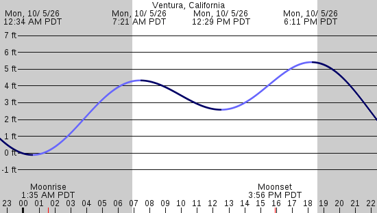 tide graph