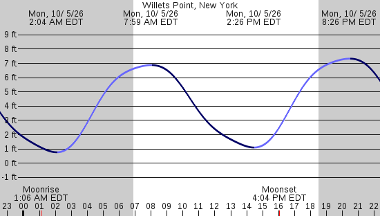 tide graph