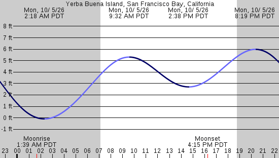 tide graph