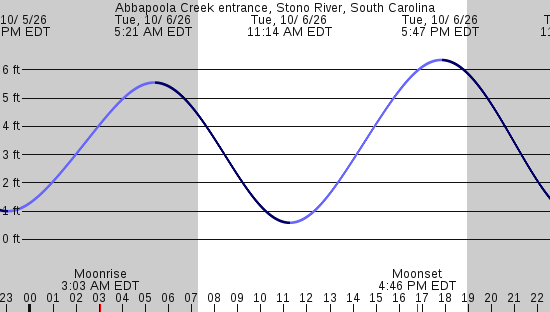 tide graph