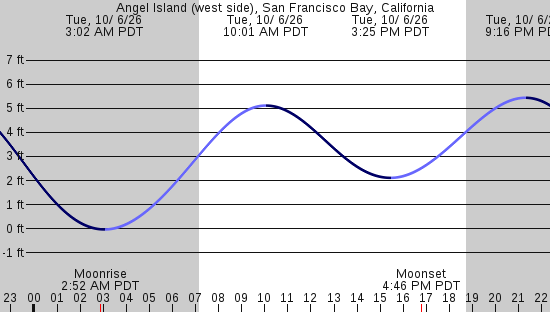 tide graph