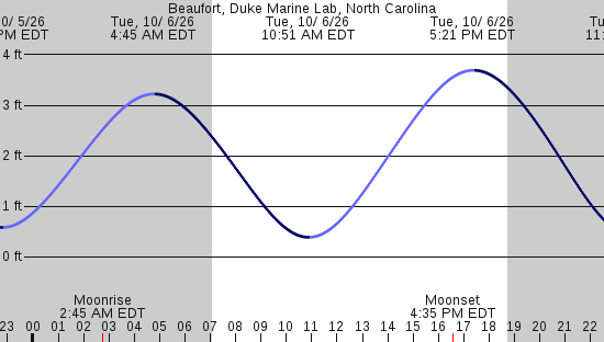 tide graph