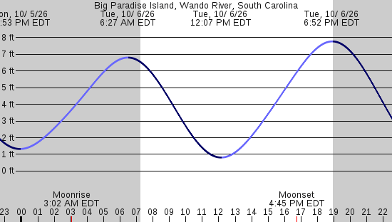 tide graph