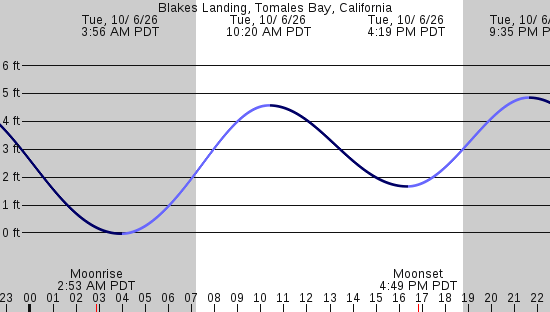 tide graph