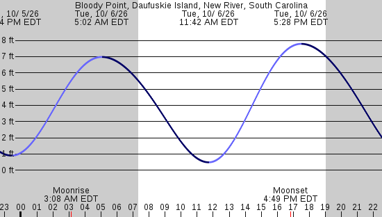 tide graph