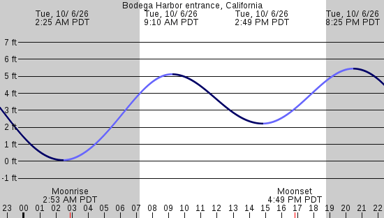 tide graph