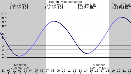tide graph