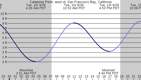 tide graph