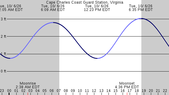tide graph