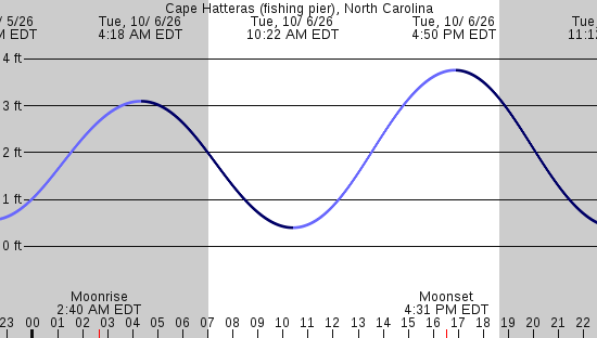 tide graph