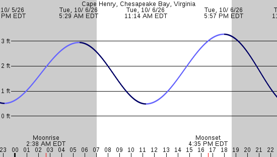 tide graph