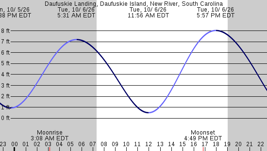 tide graph