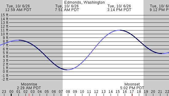 tide graph