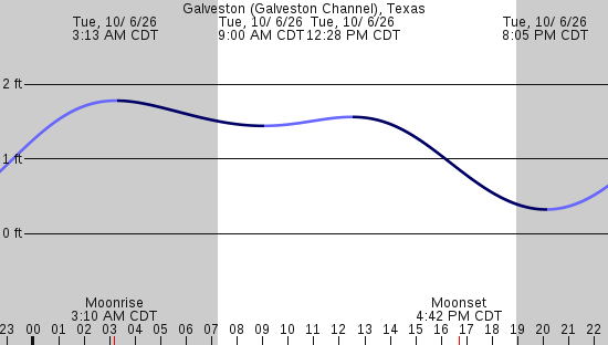 tide graph