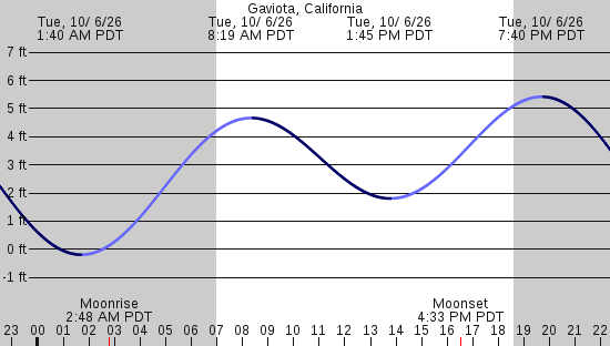 tide graph