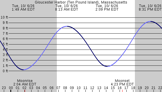 tide graph