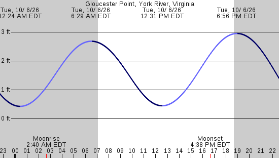 tide graph