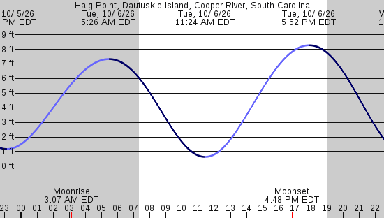 tide graph